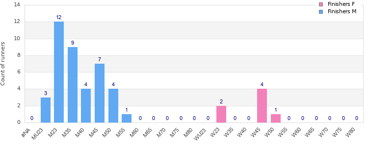 Age group distribution