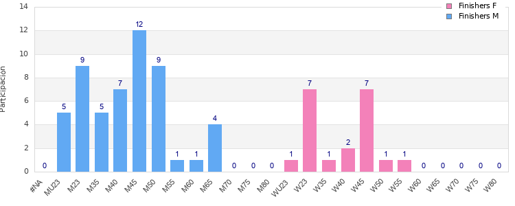 Age group distribution