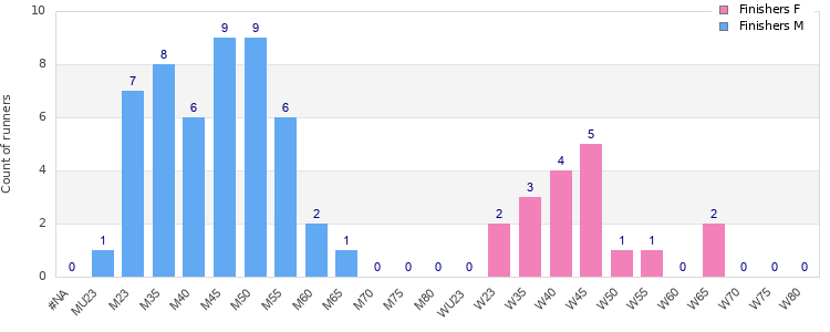 Age group distribution