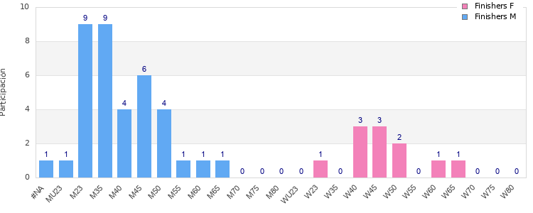 Age group distribution