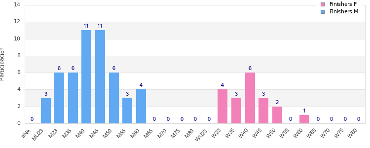 Age group distribution