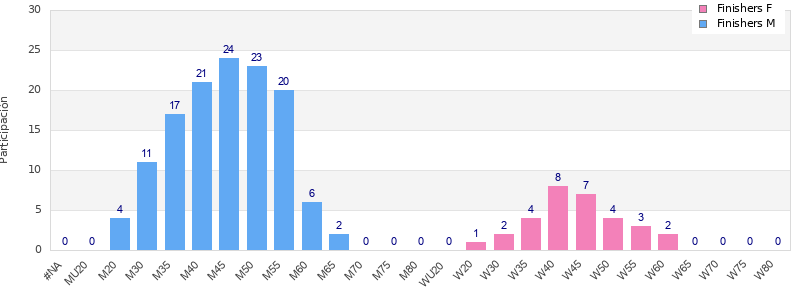 Age group distribution