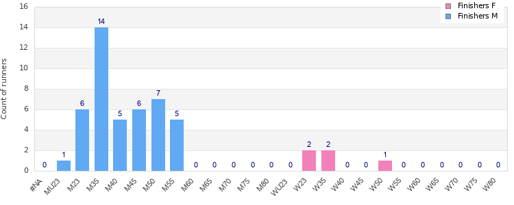Age group distribution