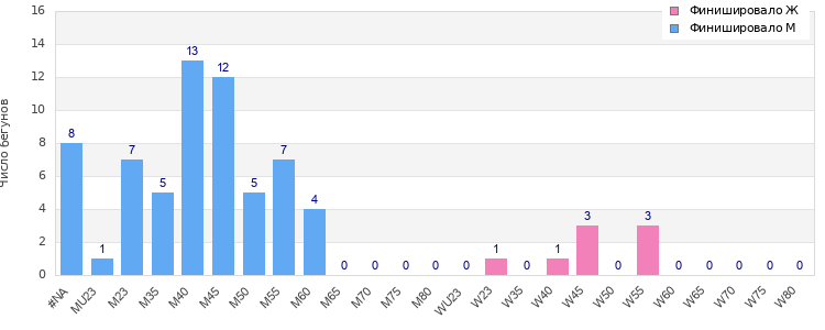 Age group distribution