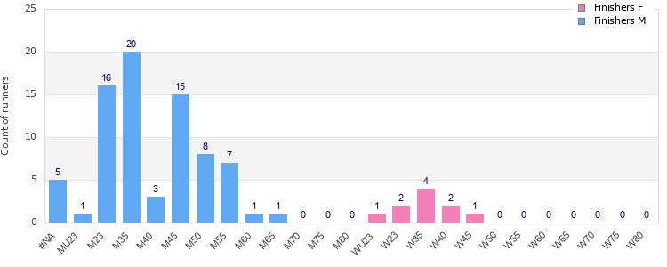 Age group distribution