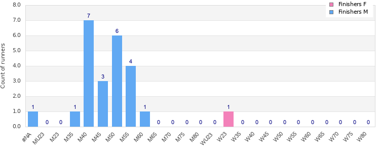Age group distribution