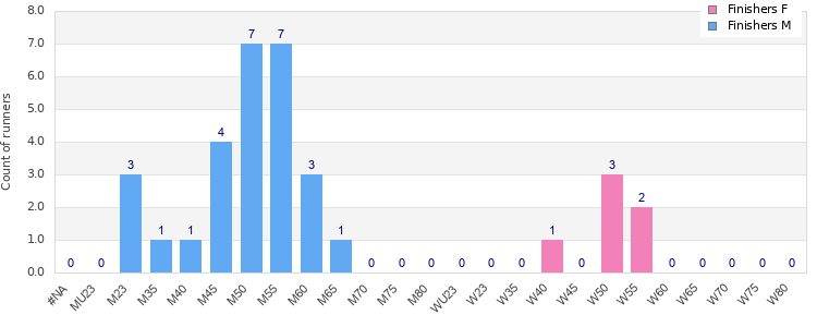 Age group distribution