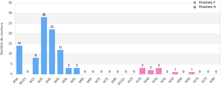 Age group distribution