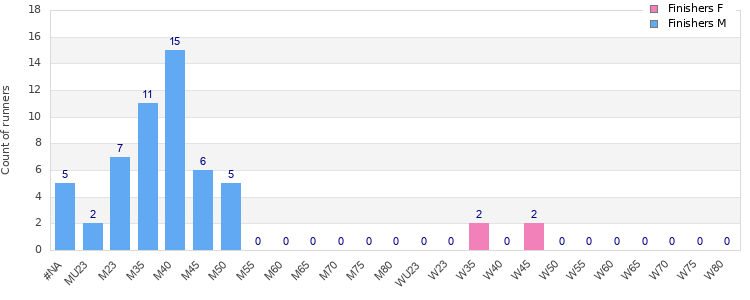 Age group distribution