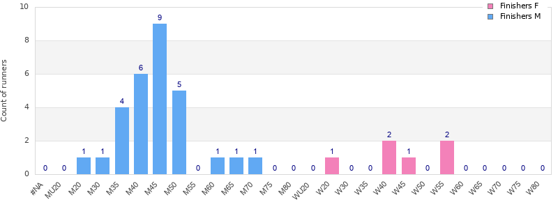 Age group distribution