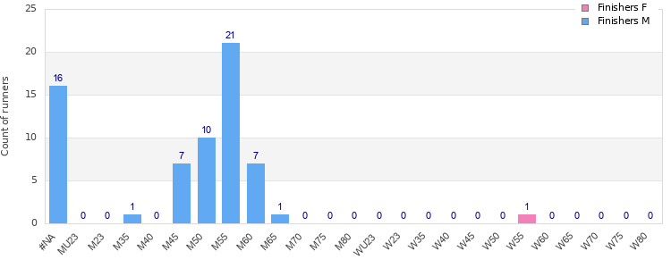 Age group distribution