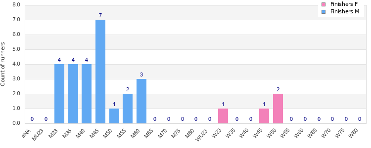 Age group distribution