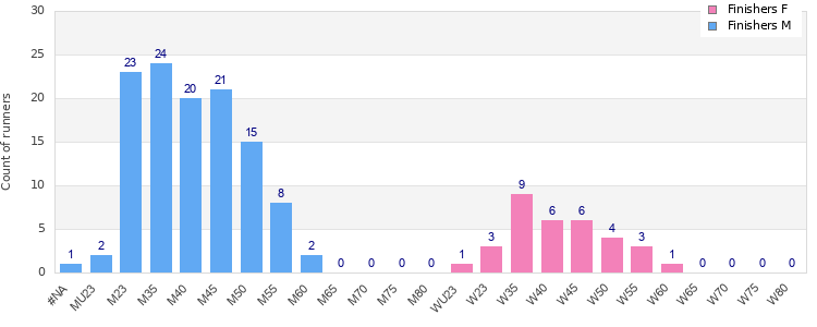 Age group distribution