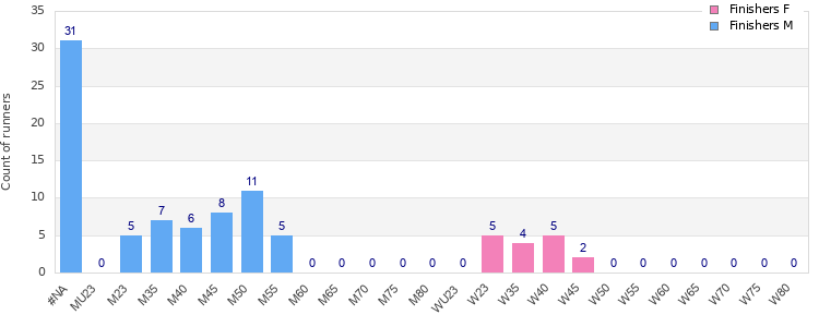 Age group distribution