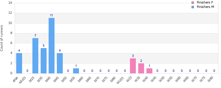 Age group distribution