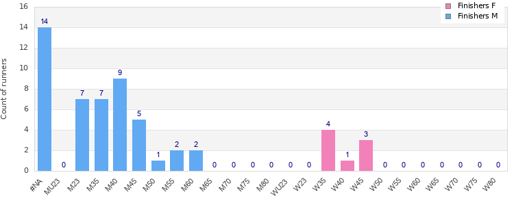 Age group distribution