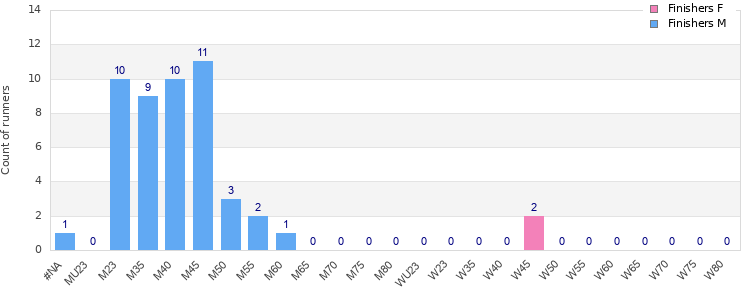 Age group distribution