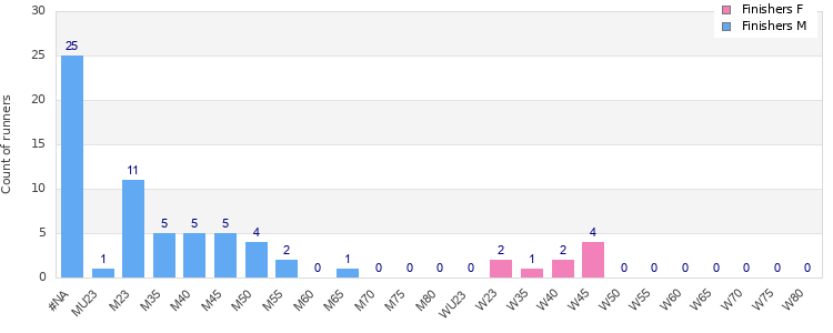 Age group distribution
