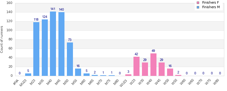 Age group distribution