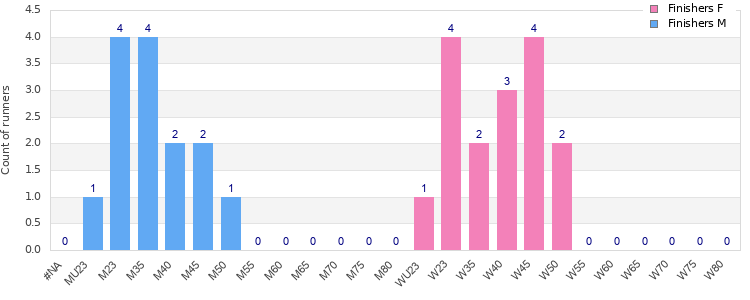 Age group distribution