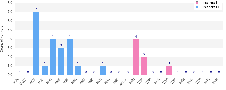 Age group distribution