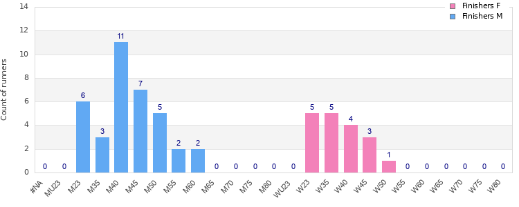 Age group distribution