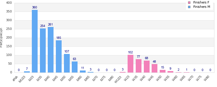 Age group distribution