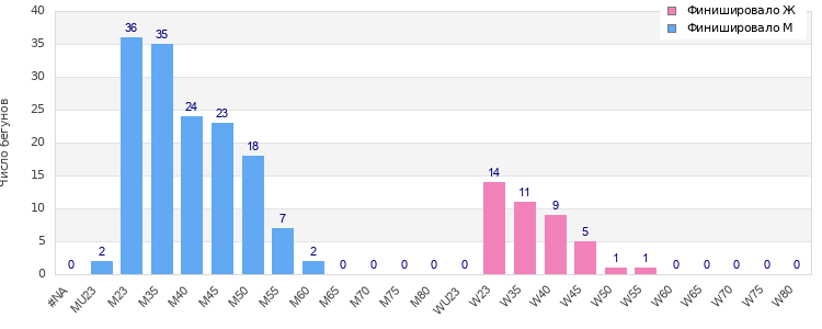 Age group distribution
