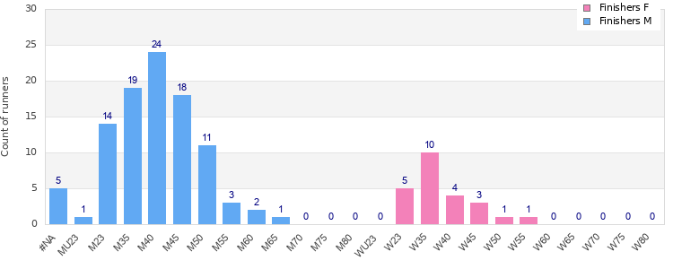 Age group distribution