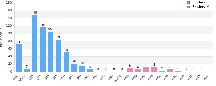 Age group distribution