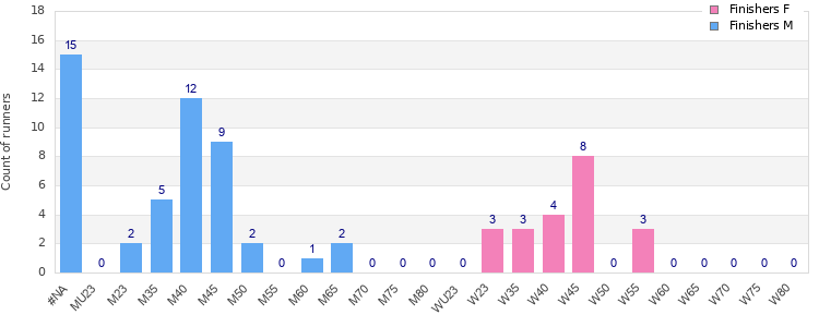 Age group distribution