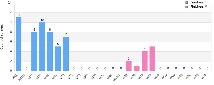 Age group distribution