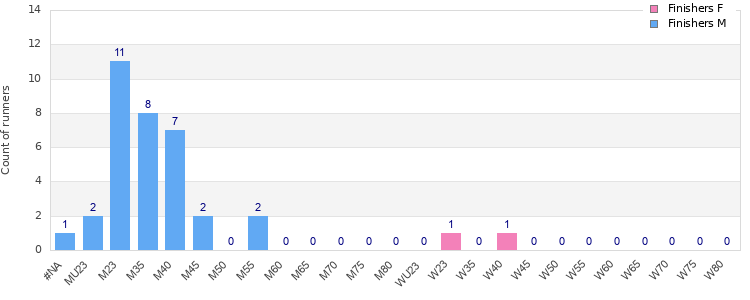 Age group distribution