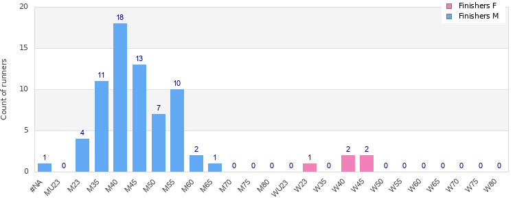Age group distribution