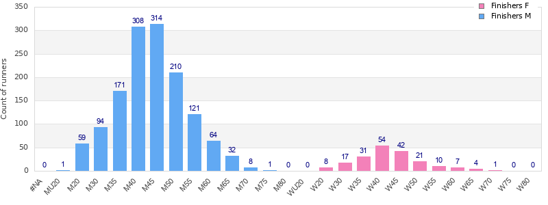 Age group distribution