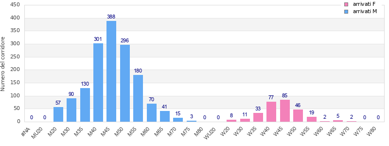 Age group distribution