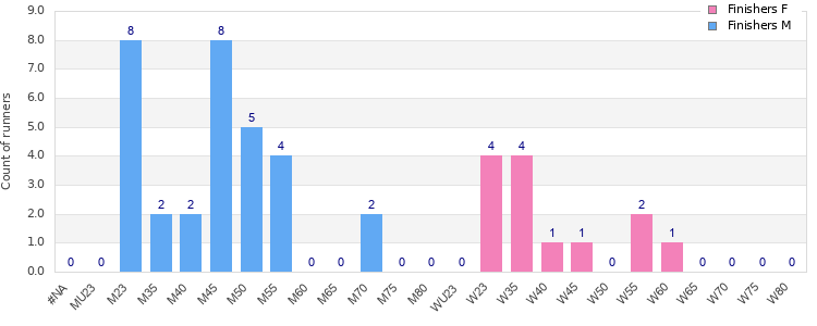 Age group distribution