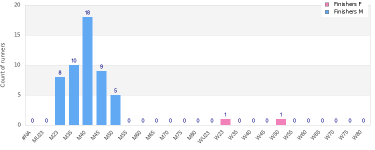 Age group distribution