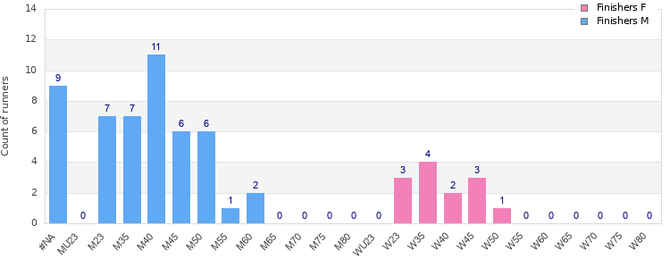 Age group distribution