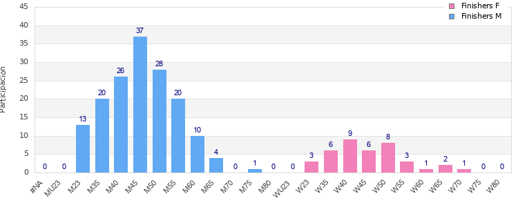 Age group distribution