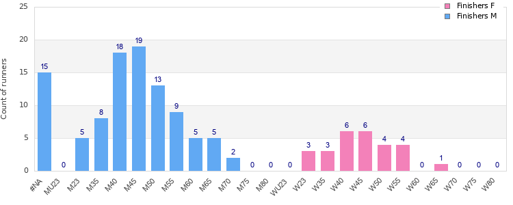 Age group distribution