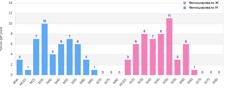 Age group distribution