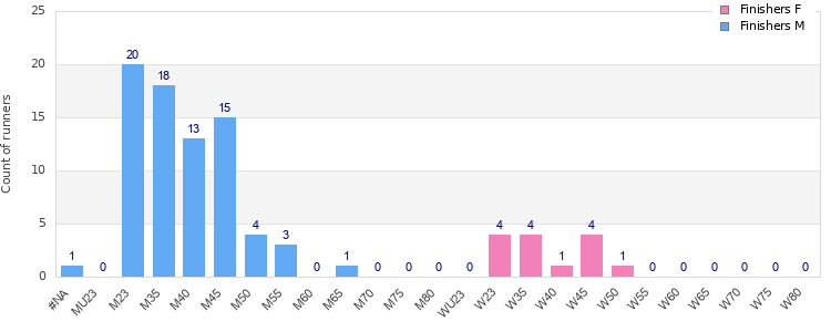 Age group distribution