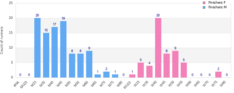 Age group distribution