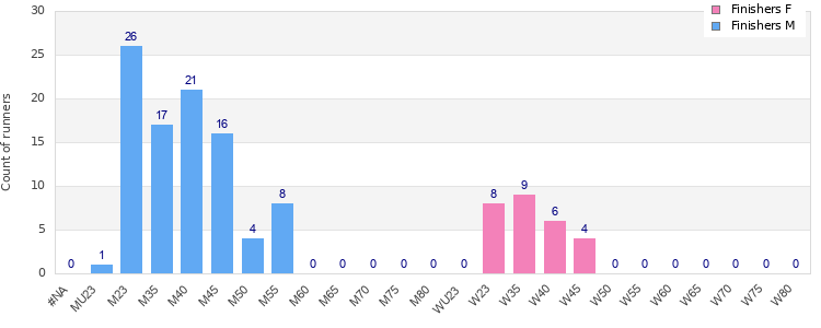 Age group distribution
