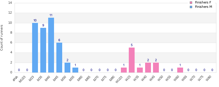 Age group distribution
