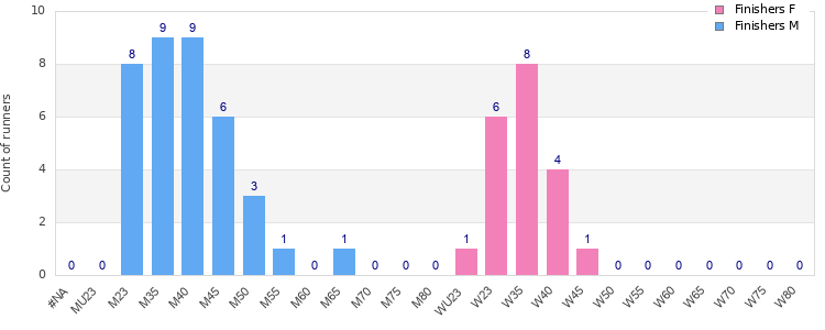 Age group distribution