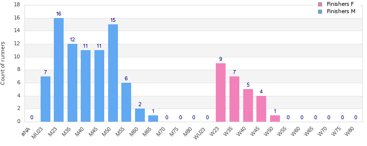 Age group distribution