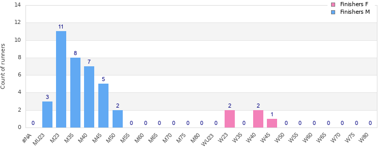 Age group distribution