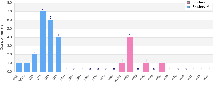 Age group distribution